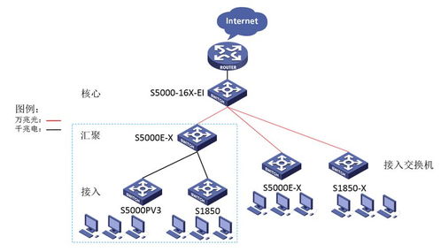 H3C SOHO万兆交换机系列 S5000E-X 软件开发解决方案